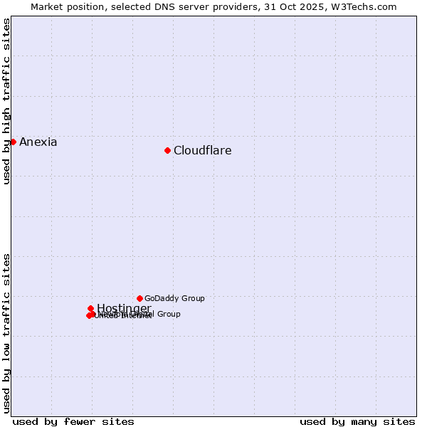 Market position of Cloudflare vs. Hostinger vs. Anexia