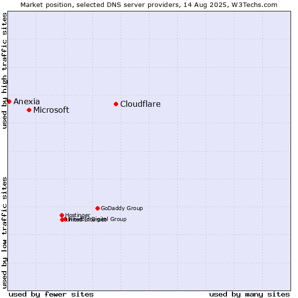 Market position of Cloudflare vs. Microsoft vs. Anexia