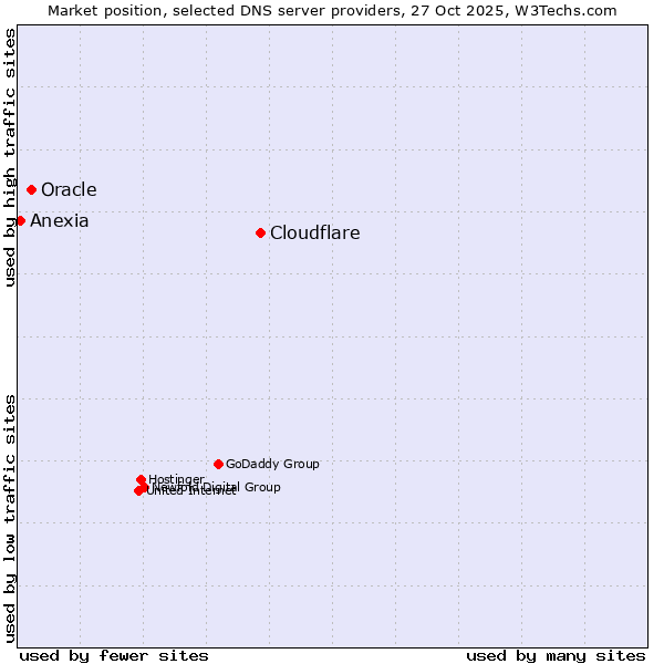 Market position of Cloudflare vs. Oracle vs. Anexia