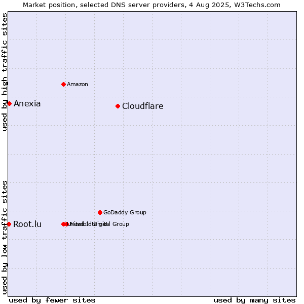Market position of Cloudflare vs. Anexia vs. Root.lu