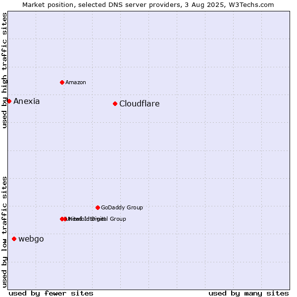 Market position of Cloudflare vs. webgo vs. Anexia