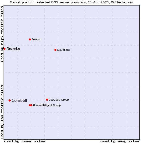 Market position of Combell vs. Codero vs. Anexia