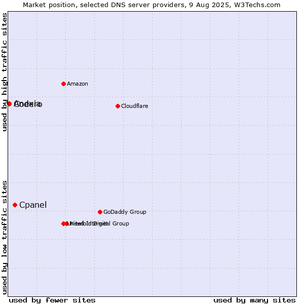 Market position of Cpanel vs. Codero vs. Anexia