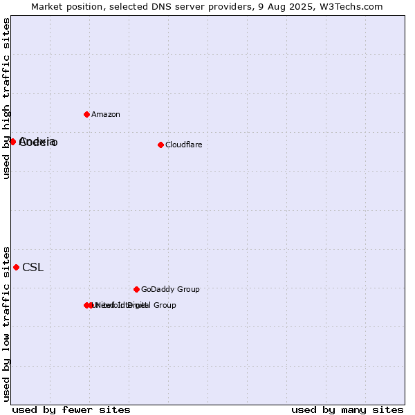 Market position of CSL vs. Codero vs. Anexia