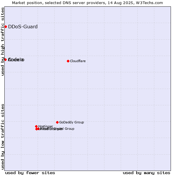 Market position of DDoS-Guard vs. Codero vs. Anexia