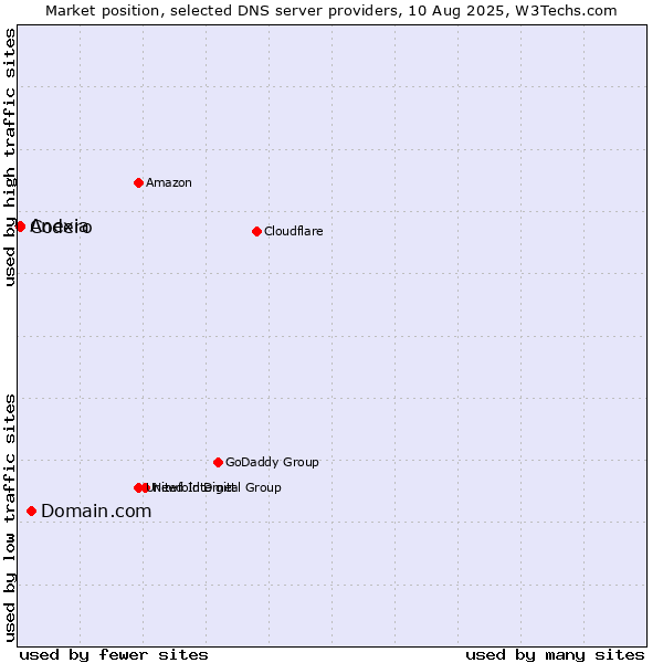 Market position of Domain.com vs. Codero vs. Anexia