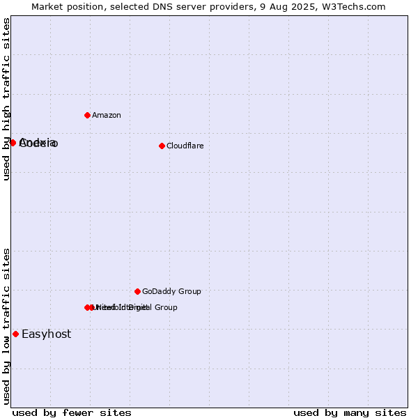 Market position of Easyhost vs. Codero vs. Anexia
