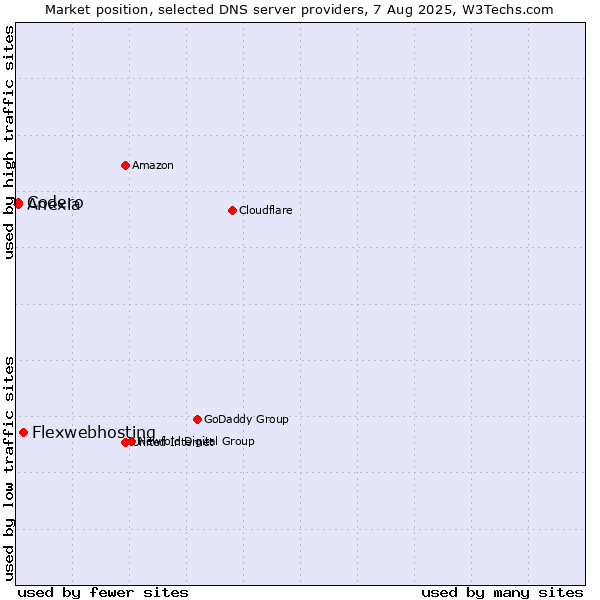 Market position of Flexwebhosting vs. Codero vs. Anexia
