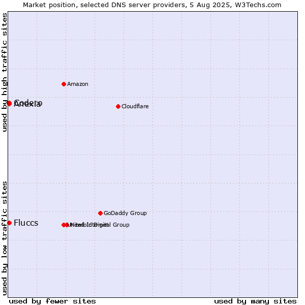 Market position of Fluccs vs. Codero vs. Anexia