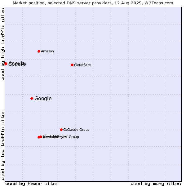 Market position of Google vs. Codero vs. Anexia