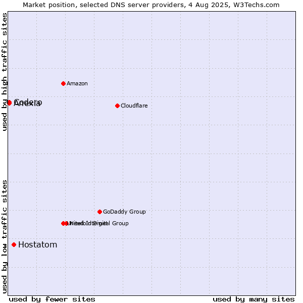 Market position of Hostatom vs. Codero vs. Anexia