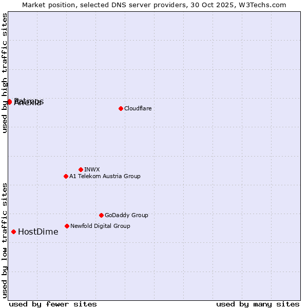 Market position of HostDime vs. Patmos vs. Anexia
