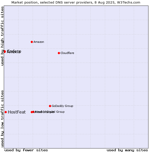 Market position of HostFeat vs. Codero vs. Anexia