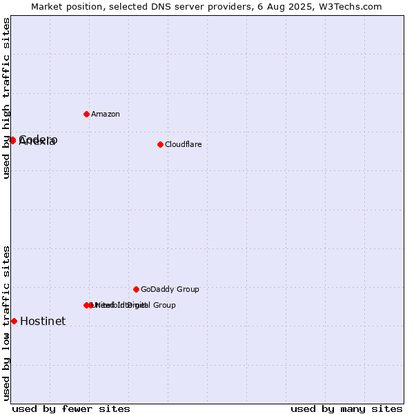 Market position of Hostinet vs. Codero vs. Anexia