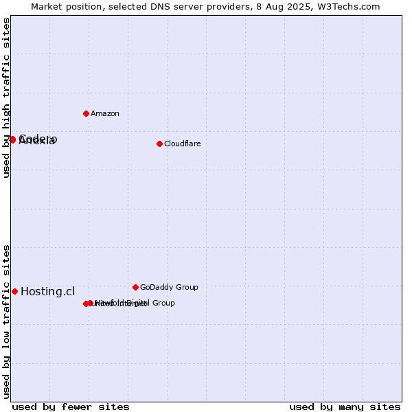 Market position of Hosting.cl vs. Codero vs. Anexia