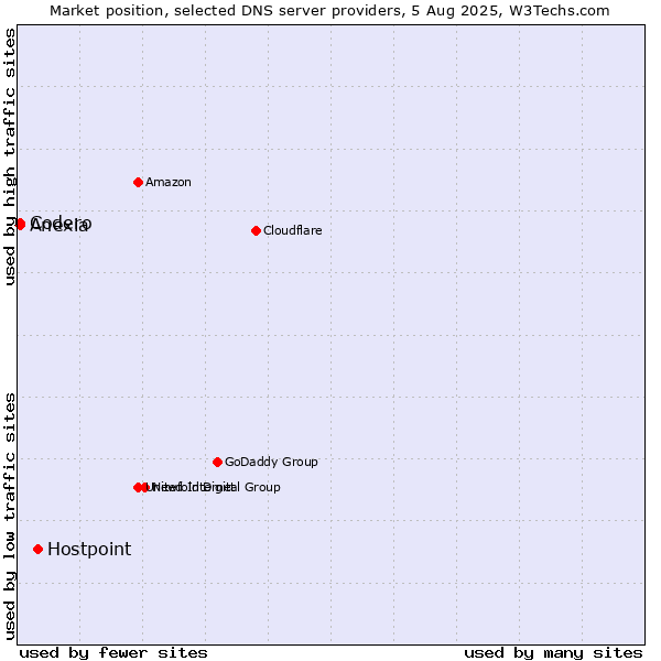 Market position of Hostpoint vs. Codero vs. Anexia