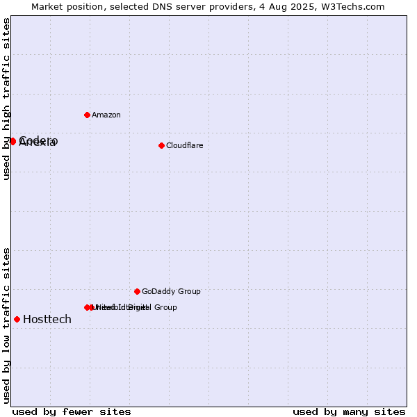 Market position of Hosttech vs. Codero vs. Anexia