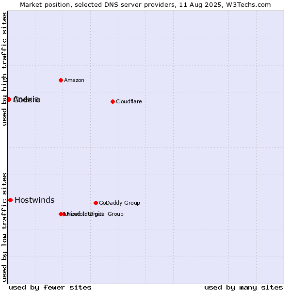 Market position of Hostwinds vs. Codero vs. Anexia