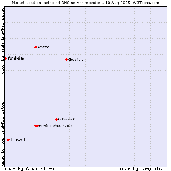 Market position of Imweb vs. Codero vs. Anexia