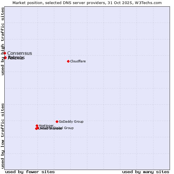 Market position of Patmos vs. Anexia vs. Consensus