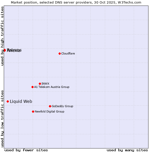 Market position of Liquid Web vs. Patmos vs. Anexia