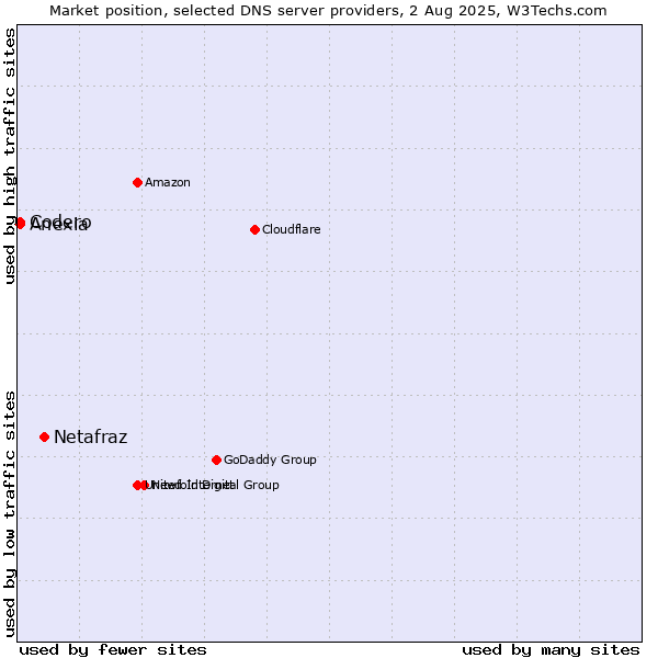 Market position of Netafraz vs. Codero vs. Anexia