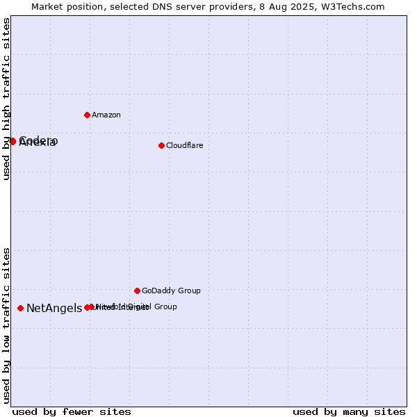 Market position of NetAngels vs. Codero vs. Anexia