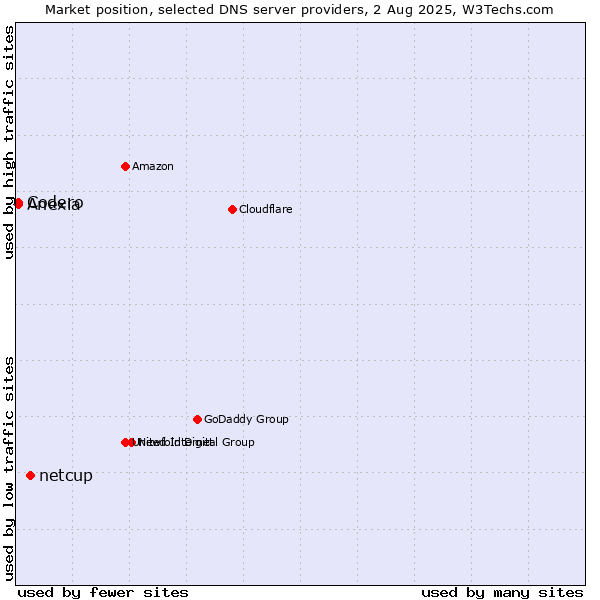 Market position of netcup vs. Codero vs. Anexia