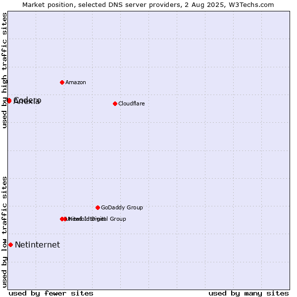 Market position of Netinternet vs. Codero vs. Anexia