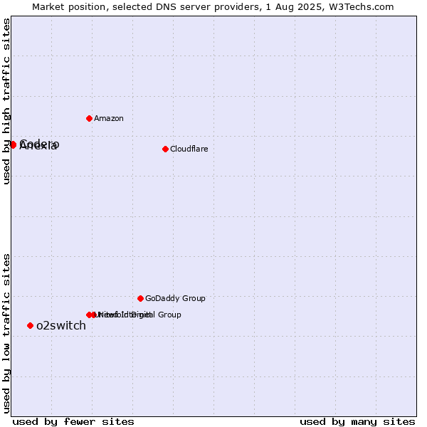 Market position of o2switch vs. Codero vs. Anexia