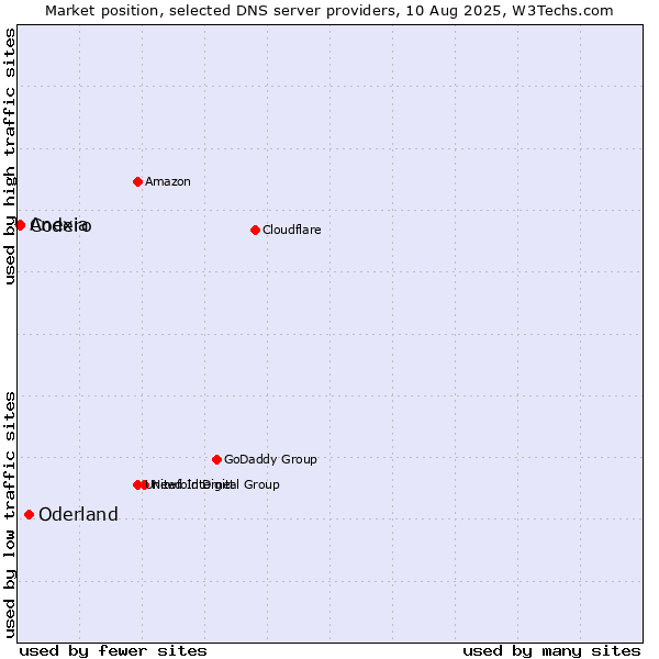 Market position of Oderland vs. Codero vs. Anexia