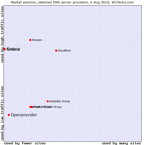 Market position of Openprovider vs. Codero vs. Anexia