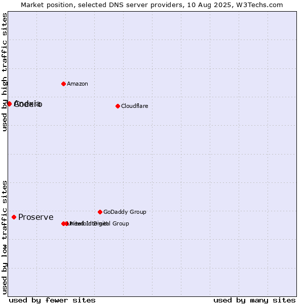 Market position of Proserve vs. Codero vs. Anexia