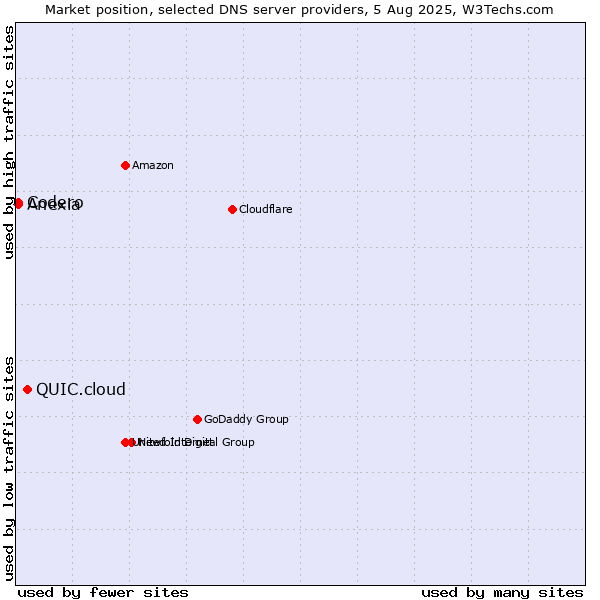 Market position of QUIC.cloud vs. Codero vs. Anexia