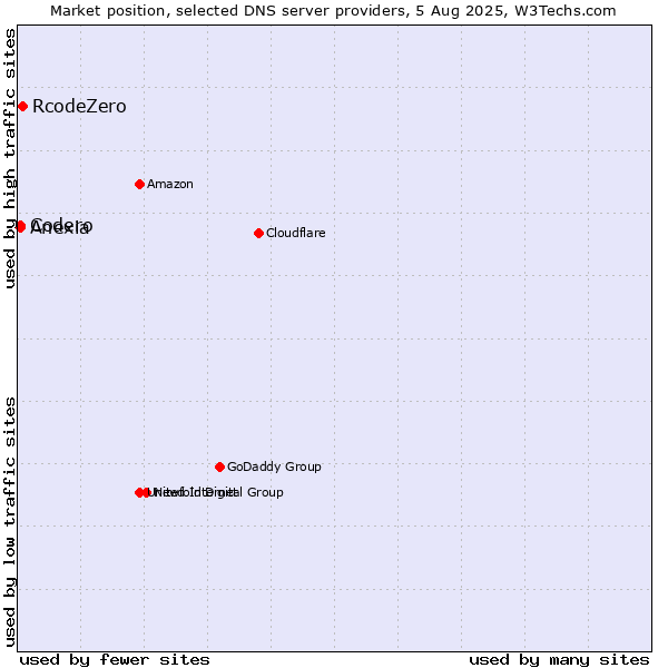 Market position of RcodeZero vs. Codero vs. Anexia