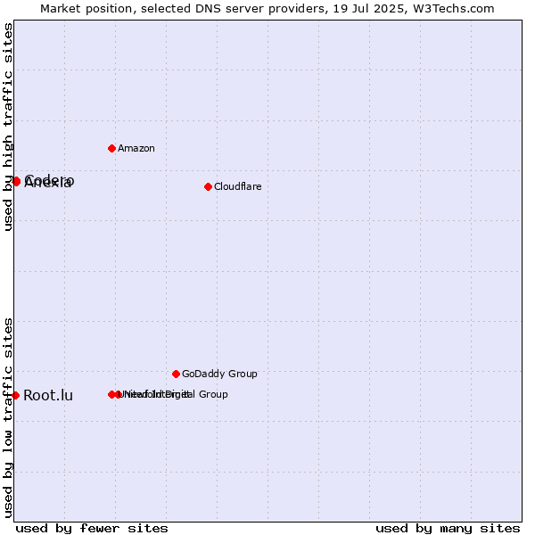 Market position of Codero vs. Anexia vs. Root.lu