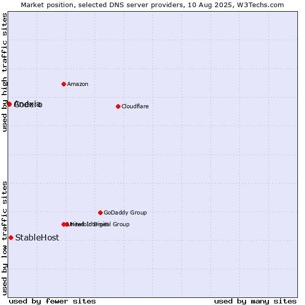 Market position of StableHost vs. Codero vs. Anexia