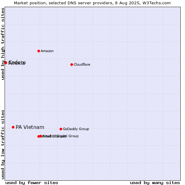 Market position of PA Vietnam vs. Codero vs. Anexia