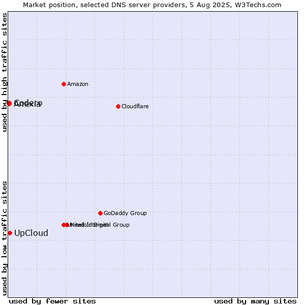 Market position of UpCloud vs. Codero vs. Anexia