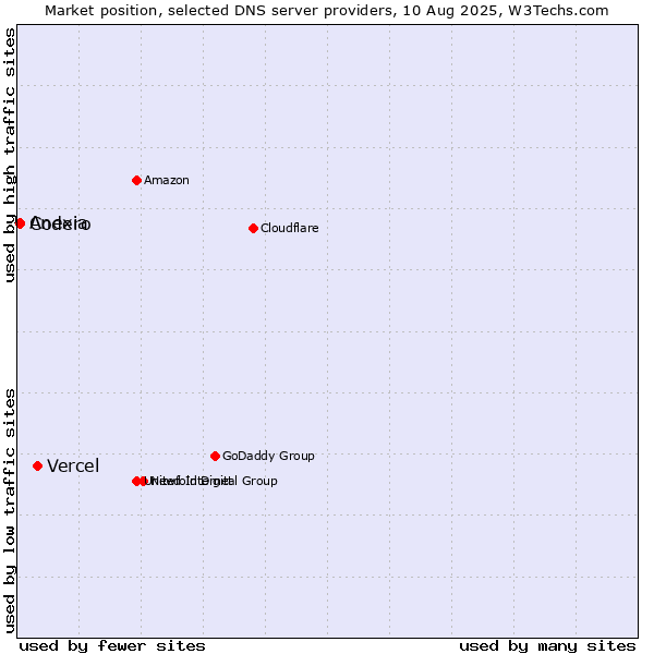 Market position of Vercel vs. Codero vs. Anexia
