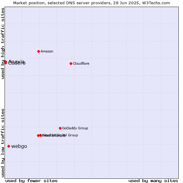 Market position of webgo vs. Codero vs. Anexia
