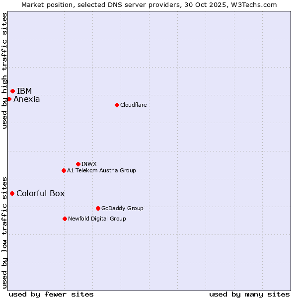 Market position of IBM vs. Colorful Box vs. Anexia