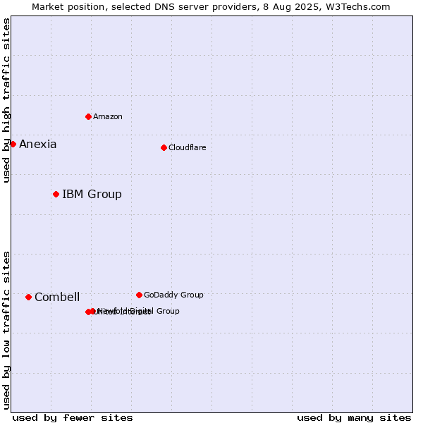 Market position of IBM Group vs. Combell vs. Anexia