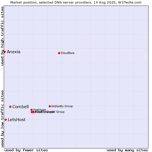 Market position of Combell vs. LetsHost vs. Anexia