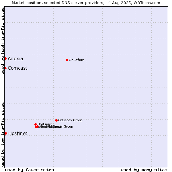 Market position of Hostinet vs. Comcast vs. Anexia