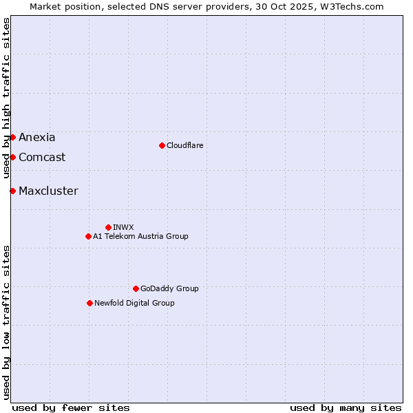Market position of Comcast vs. Maxcluster vs. Anexia