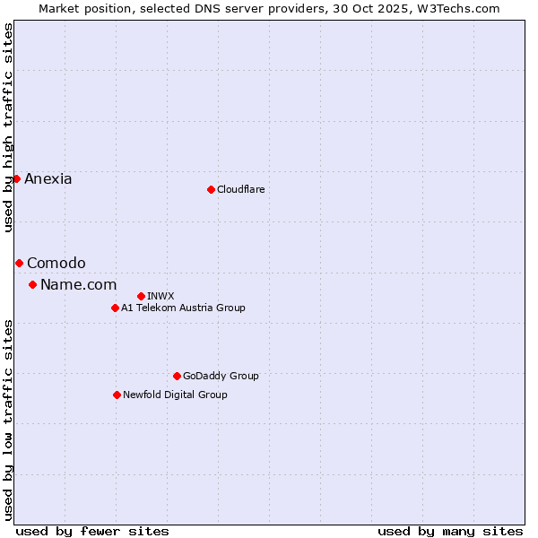Market position of Name.com vs. Comodo vs. Anexia