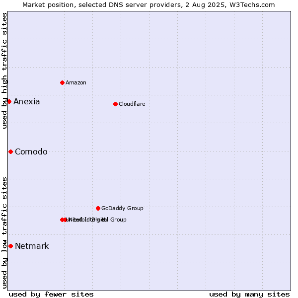 Market position of Comodo vs. Netmark vs. Anexia