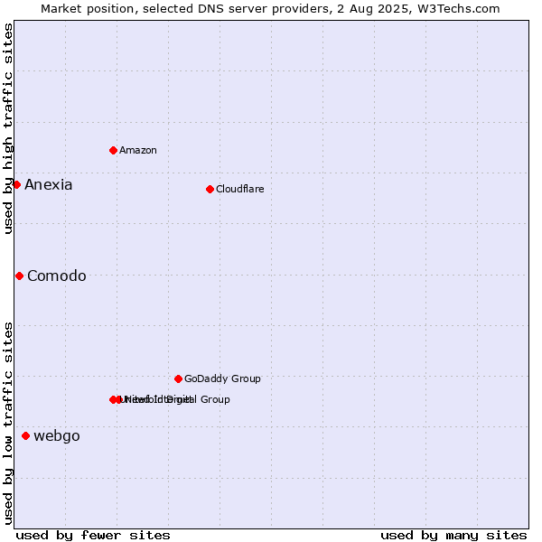 Market position of webgo vs. Comodo vs. Anexia