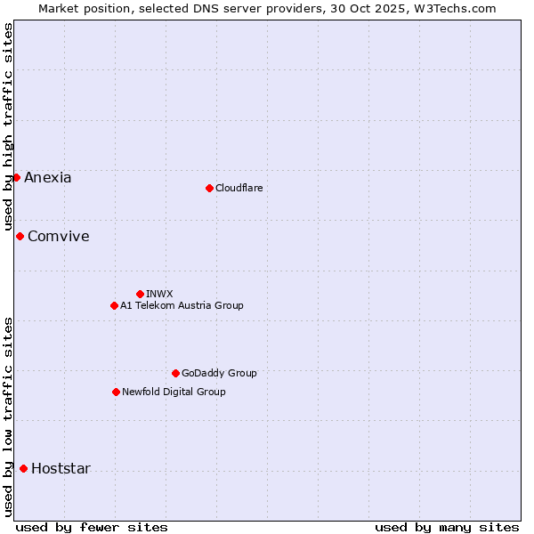 Market position of Hoststar vs. Comvive vs. Anexia